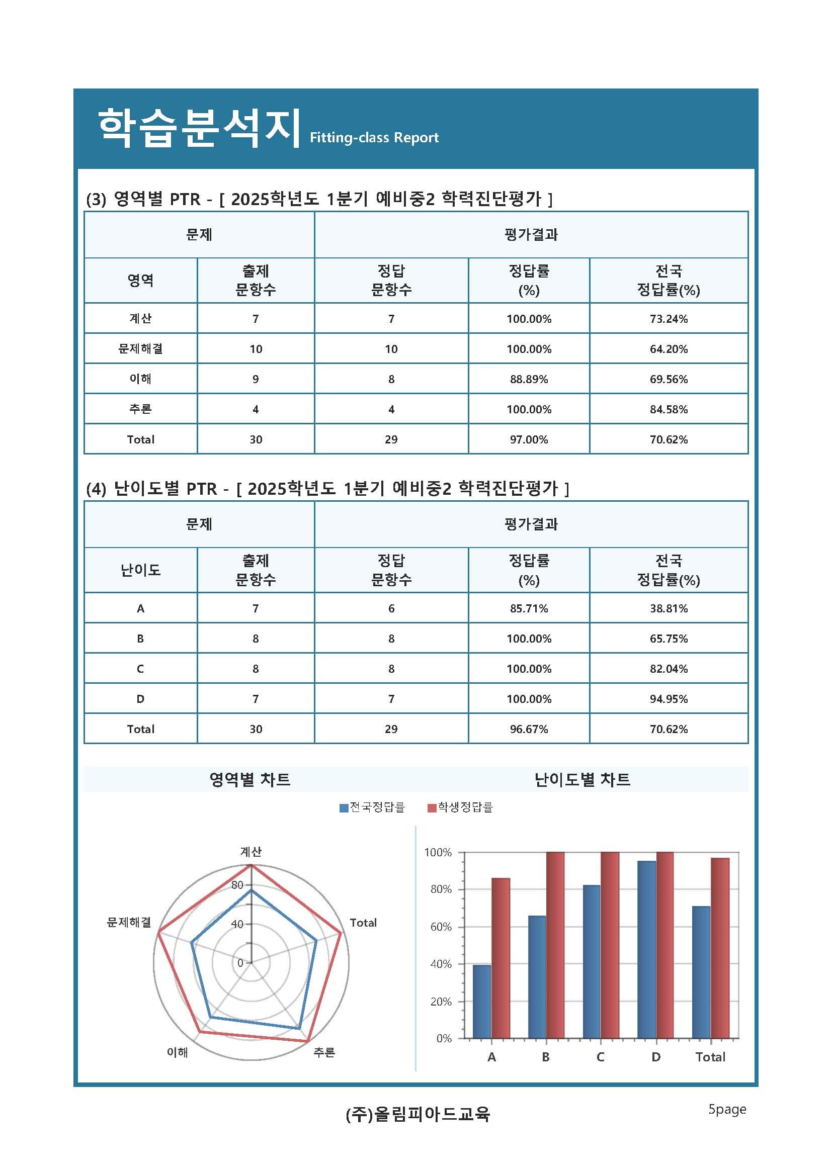 5p · 영역·난이도별 PTR