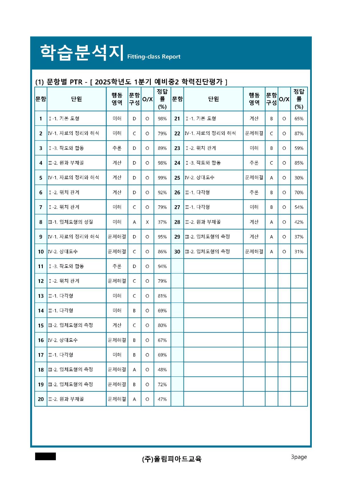 3p · 문항별 PTR