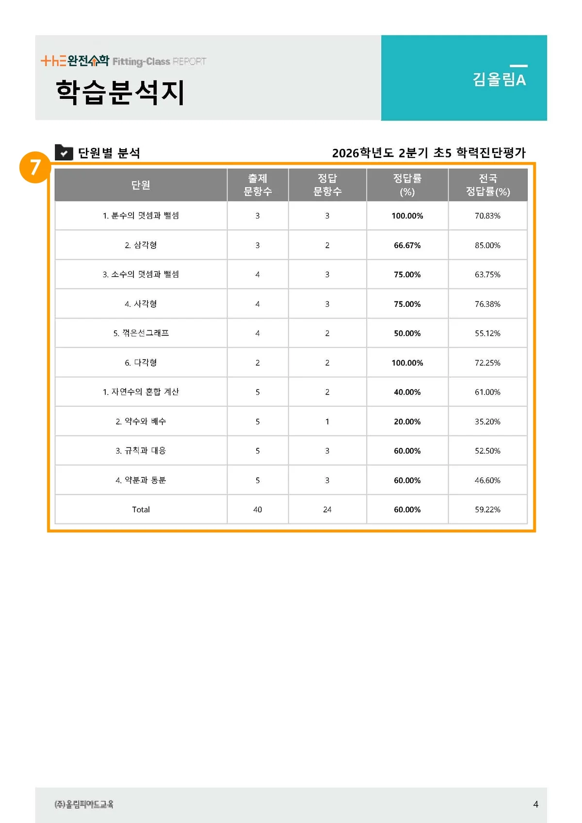 4p · 단원별 PTR